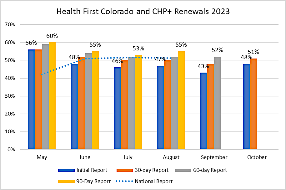 Continuous Coverage Unwind Data Reporting Colorado Department Of   2023RenewalTrends 