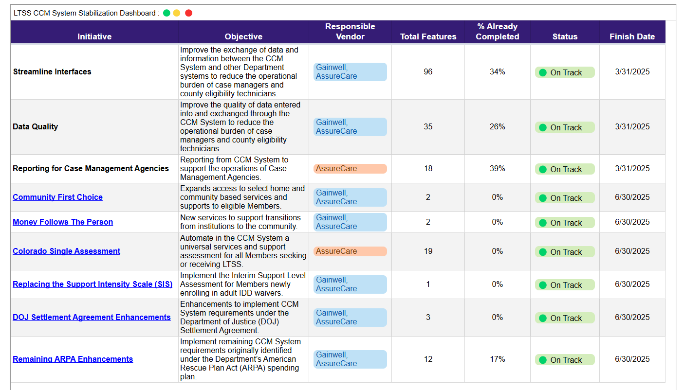 Screenshot of LTSS CCMS System Stabilization Dashboard