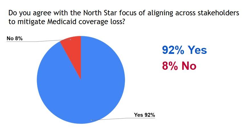 A pie chart of webinar attendees answer with two slices. They were asked: do you agree with the North Star focus of aligning across stakeholders to mitigate Medicaid coverage loss? Ninety-two percent agreed yes; eight percent disagreed no.