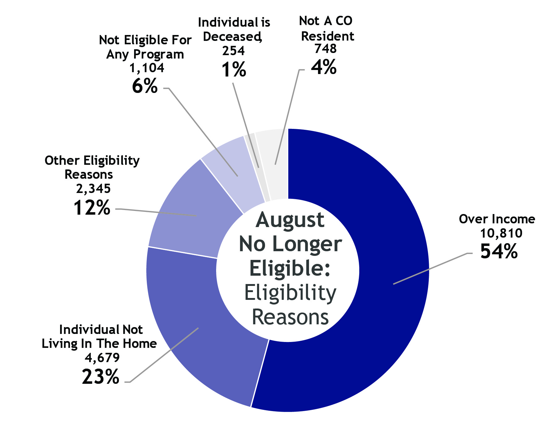 Donut chart showing detail of August Renewals section of No Longer Eligible for Eligibility Reasons with over income 10,810 the largest at 54%, Individual not living in the home 4679 at 23%, other eligibility reasons 2,345 at 12%, not eligible for any program 1,104 at 6%, individual is deceased 254 at 1% and not a Colorado resident 748 at 4%.