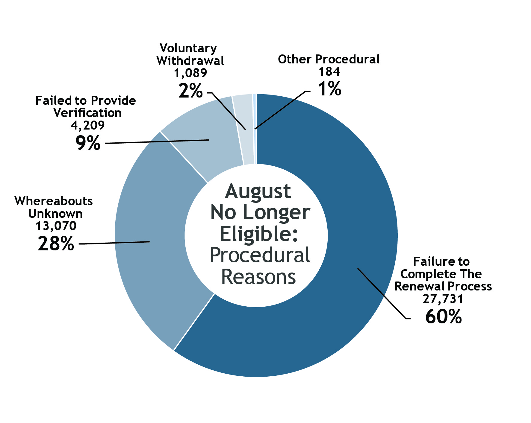 Donut chart showing detail of August Renewals section of No Longer Eligible for Procedural Reasons with failure to complete the renewal process 27,731 the largest at 60%, whereabouts unknown 13,070 at 28%, failed to provide verification 4,209 at 9%, voluntary withdrawal 1,089 at 3% and other procedural 184 at 1%.