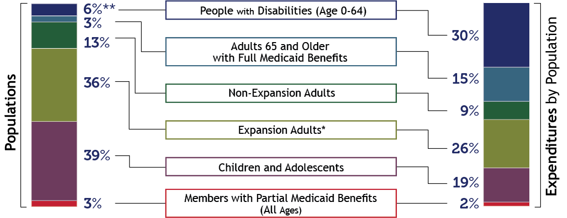 Two stacked bar charts comparing member populations with the expenditures by the same population, the highest being expansion adults at 36% population and 26% expenditure and children & adolescents at 39% and 19%. The lowest is members with partial Medicaid benefits at 3% and 2% and the highest contrast is people with disabilities at 6% and 30%.