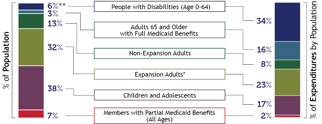 Two stacked bar charts comparing member populations with the expenditures by the same population in 6 categories; the highest being children and adolescents at 38% population and 17% expenditure, and expansion adults* at 32% population and 23% expenditure. The lowest is members with partial Medicaid benefits at 47% and 2% and the highest contrast is people with disabilities at 6% and 34%.