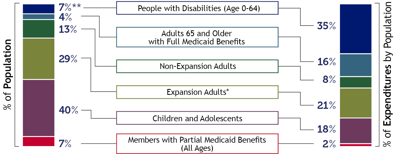 Two stacked bar charts comparing member populations with the expenditures of the same population in 6 categories. While people with disabilities (age 0-64) are 7%** of the population they are 35% of the expenditures, 4% of the population are adults age 65+ with full Medicaid benefits and are 16% of expenditures. Conversely, 40% of the population that are children and adolescents represent 18% of expenditures.