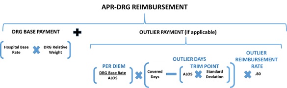 APR-DRG Reimbursement