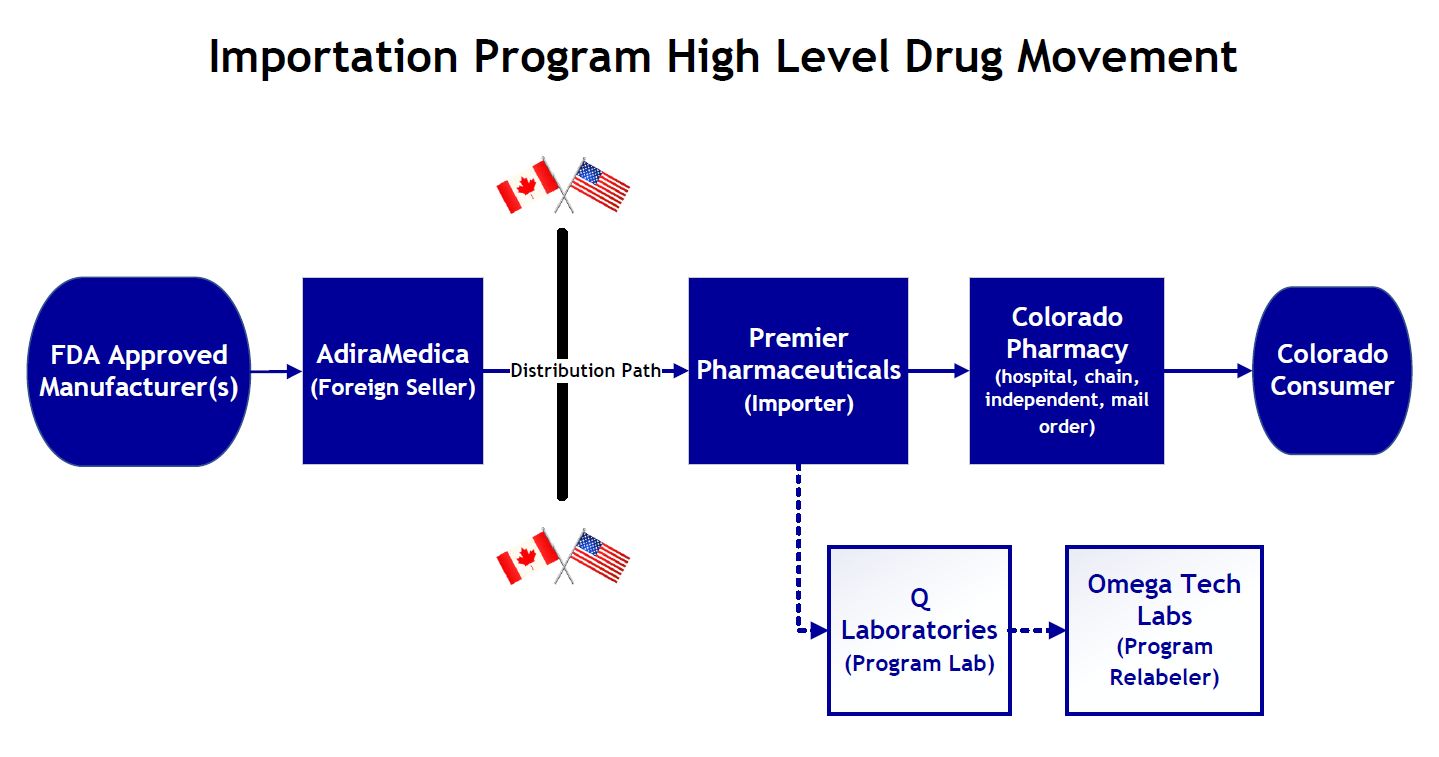 FDA approved manufacturers will sell the eligible prescription drugs to Colorado’s Foreign Seller, AdiraMedica, which is located in Canada. AdiraMedica will export the eligible prescription drug to Colorado’s Importer, Premier Pharmaceuticals, located in the United States. Premier Pharmaceuticals will have the imported medications sent to Q Laboratories for testing. Once the tests are approved by FDA, the imported drugs will be sent to Omega Tech Labs for relabeling. Once the eligible prescription drugs are relabeled and shipped back to Premier Pharmaceuticals, they will be distributed to Colorado pharmacies where they can be dispensed to Colorado consumers.