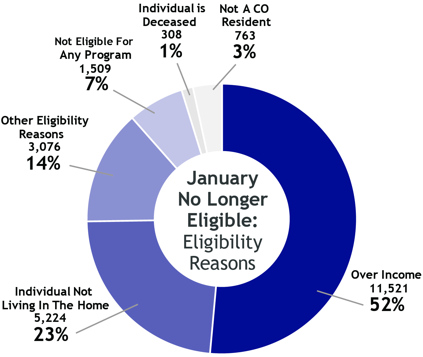 Donut chart showing detail of January Renewals section of No Longer Eligible for Eligibility Reasons with over income 11,521 the largest at 52%, Individual not living in the home 5,224 at 23%, other eligibility reasons 3,076 at 14%, not eligible for any program 1,509 at 7%, individual is deceased 308 at 1% and not a Colorado resident 763 at 3%.