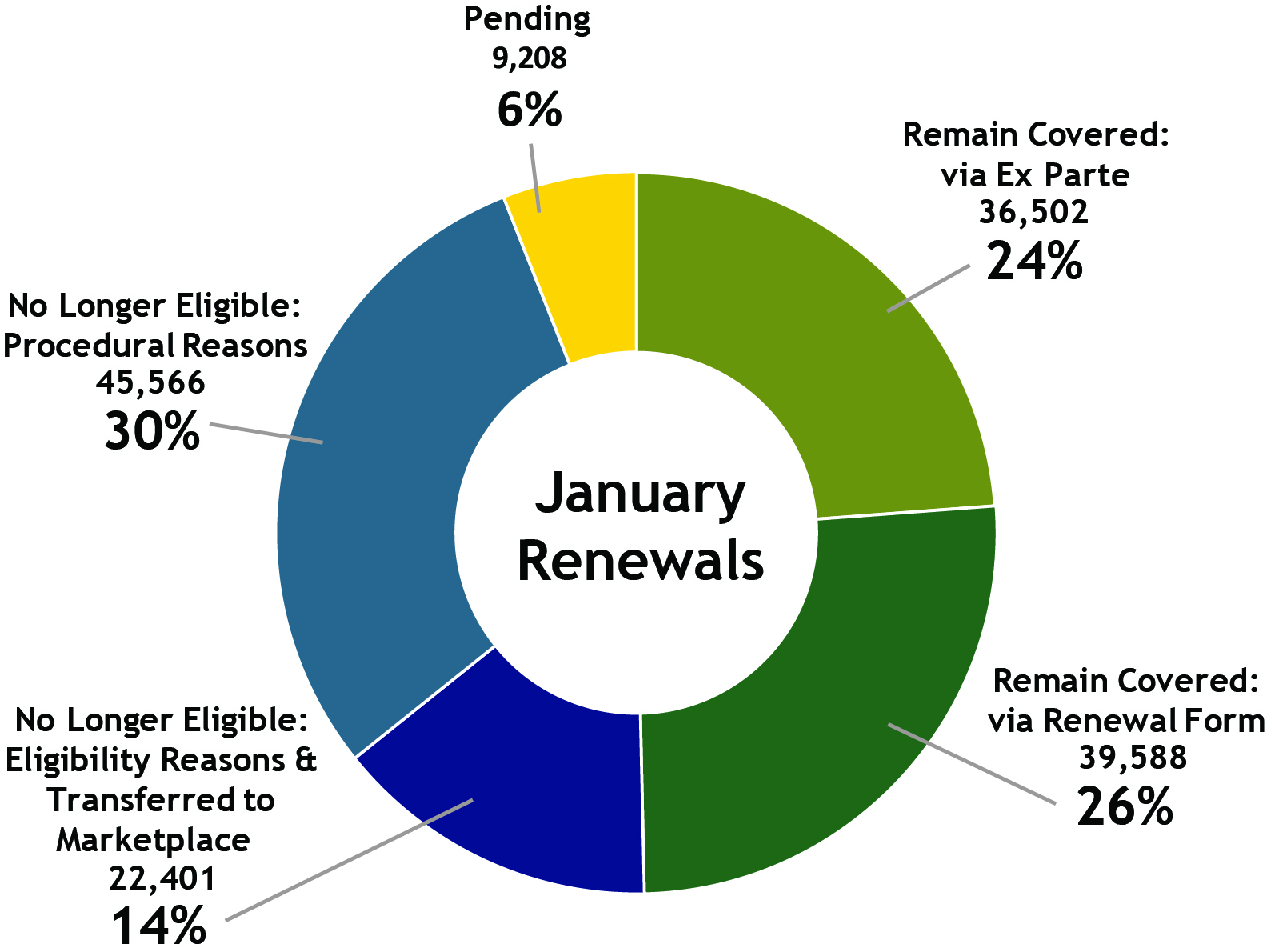 Donut chart displaying January 2024 renewals with those remaining covered via ex parte 36,502 at 24%, remain covered via renewal form 39,588 at 26%, no longer eligible and transferred to marketplace 22,401 at 14%, no longer eligible for procedural reasons 45,566 at 30% and pending 9,208 at 9%.
