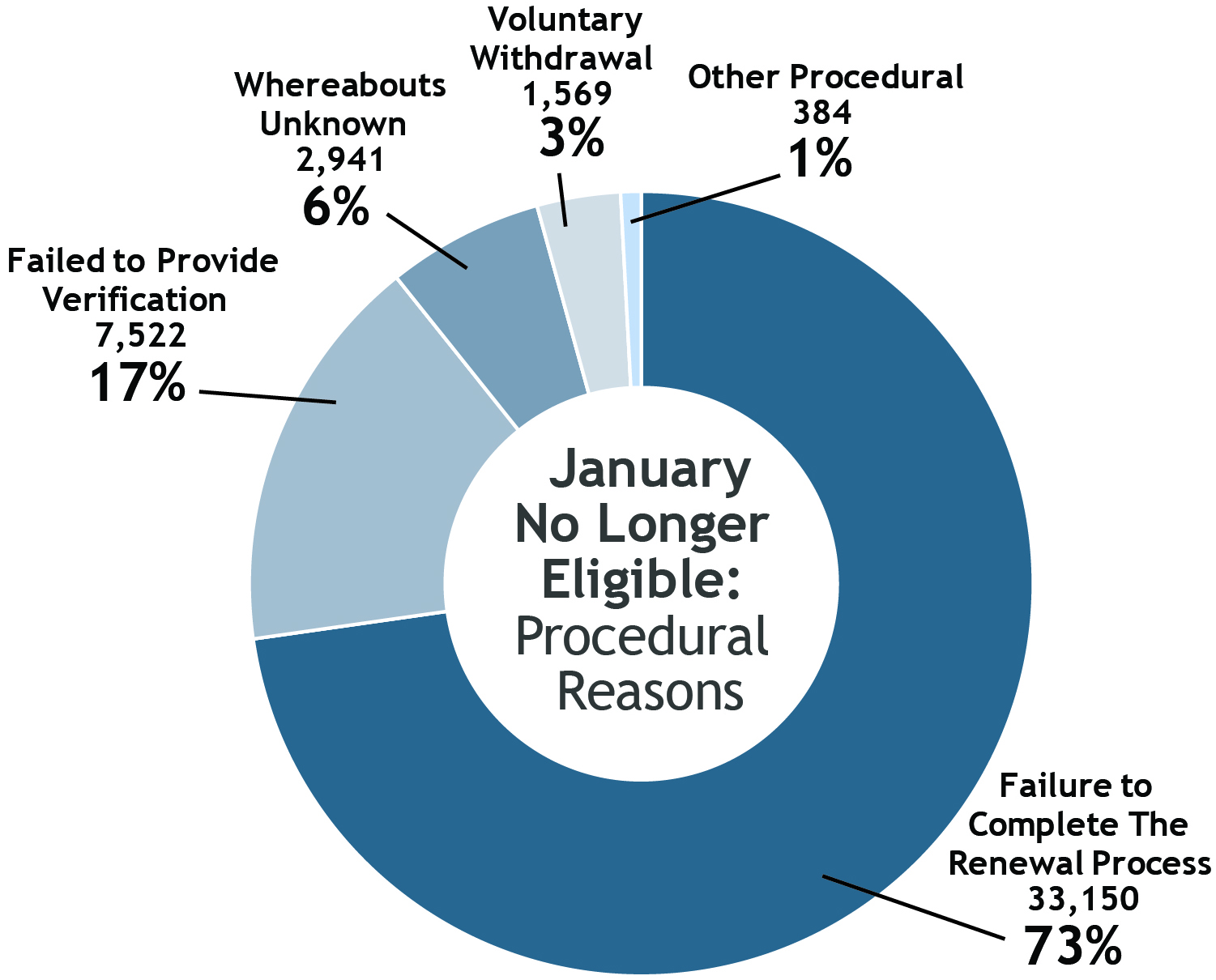 Donut chart showing detail of January Renewals section of No Longer Eligible for Procedural Reasons with failure to complete the renewal process 33,150 the largest at 73%, failed to provide verification 7,522 at 17%, whereabouts unknown 2,941 at 6%, voluntary withdrawal 1,569 at 3% and other procedural 384 at 1%.