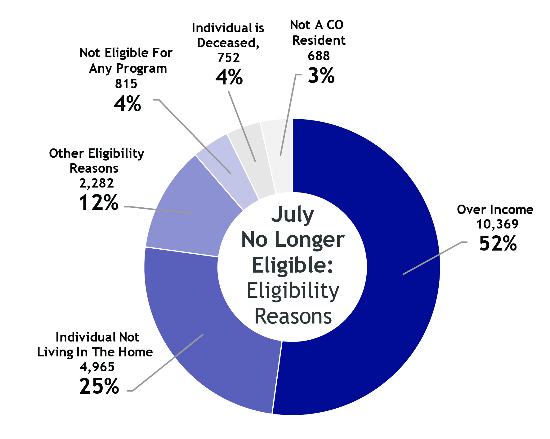 Donut chart showing detail of July Renewals section of No Longer Eligible for Eligibility Reasons with over income 10,369 the largest at 52%, Individual not living in the home 4,965 at 25%, other eligibility reasons 2,282 at 12%, not eligible for any program 815 at 4%, individual is deceased 752 at 4% and not a Colorado resident 688 at 3%.