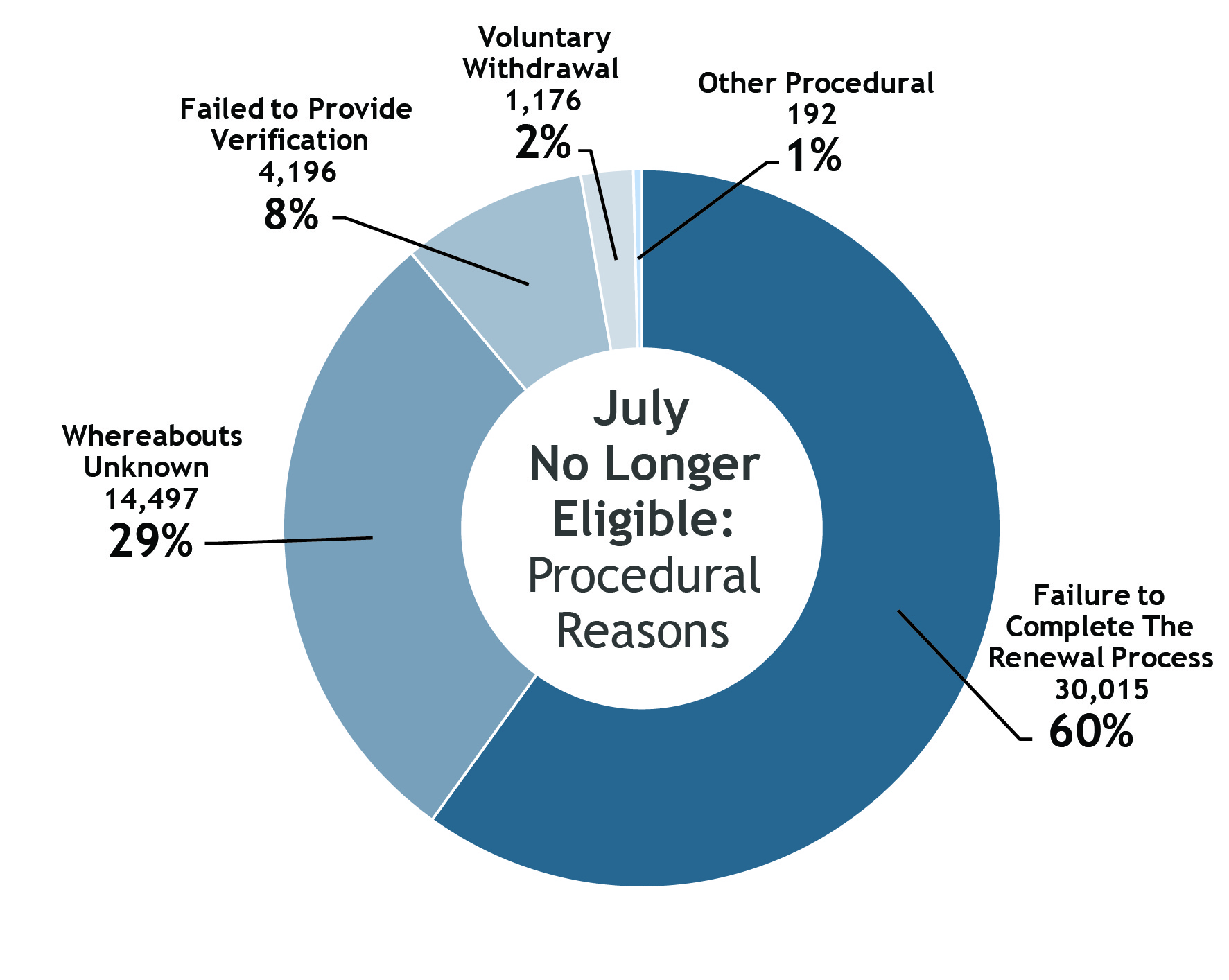 Donut chart showing detail of July Renewals section of No Longer Eligible for Procedural Reasons with failure to complete the renewal process 30,015 the largest at 60%, whereabouts unknown 14,497 at 29%, failed to provide verification 4,196 at 8%, voluntary withdrawal 1,176 at 2% and other procedural 192 at 1%.
