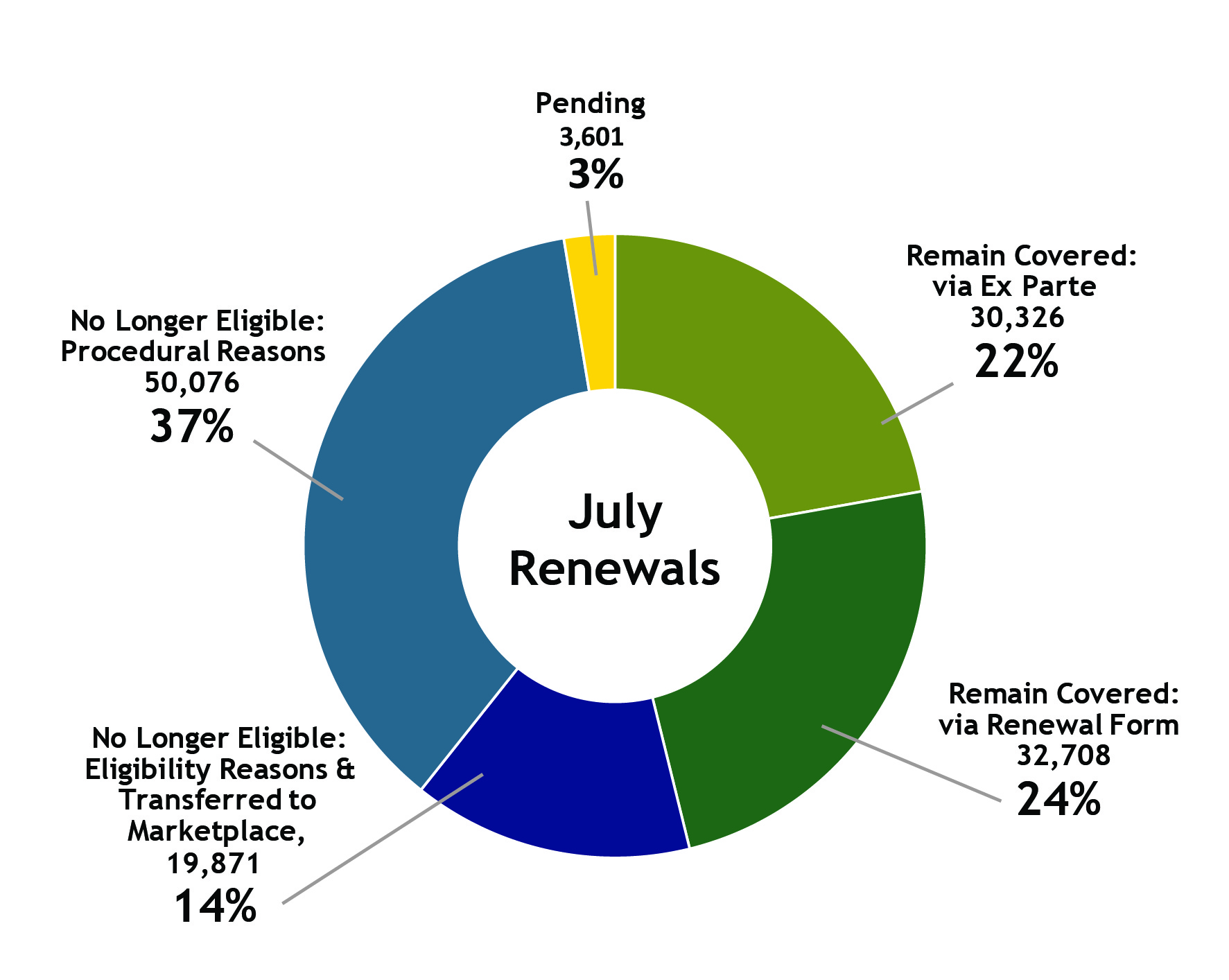 Donut chart displaying July 2023 renewals with those remaining covered via renewal form 32,708 at 24%, remain covered via ex parte 30,326 at 22%, no longer eligible and transferred to marketplace 19,871 at 14%, no longer eligible for procedural reasons 50,076 at 37% and pending 3,601 at 3%.
