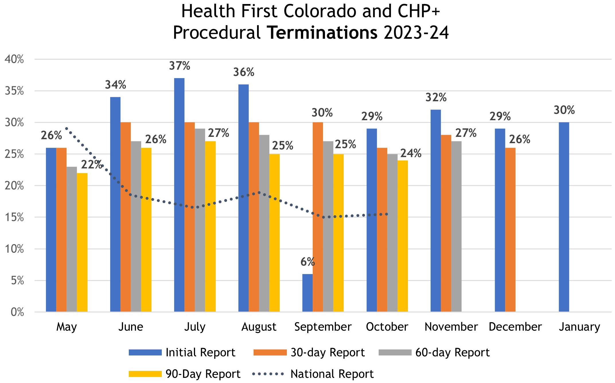 This bar chart shows Health First Colorado and CHP+ 2023 procedural terminations decreasing over time. Procedural terminations in May were reported as 26% initially and decreased to 22% over the next 90 days. Procedural terminations in June were reported as 34% initially and decreased to 26% over the next 90 days. Procedural terminations in July were reported as 37% initially and decreased to 27% over the next 90 days. Procedural terminations in August were reported as 36% initially and decreased to 25% over the next 90 days. Procedural terminations in September were temporarily paused during the first 30 days while system changes were implemented, reported as 30% 60 days out and decreased to 25% 90 days out.  Procedural terminations in October were reported as 29% initially and decreased to 24% over the next 90 days. Procedural terminations in November were reported as 32% initially and decreased to 27% over the next 60 days.  Procedural terminations in December were reported as 29% initially and decreased to 26% over the next 30 days. January procedural terminations were reported as 30%.