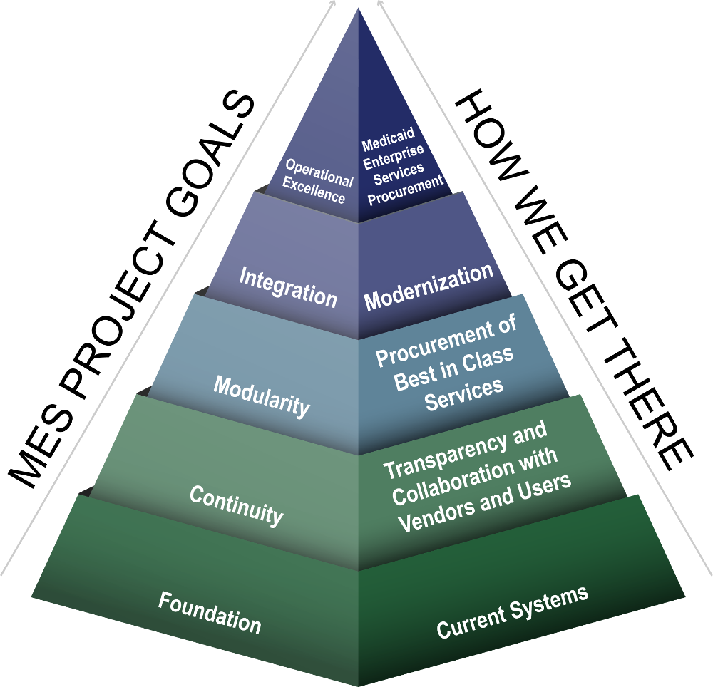 Pyramid representation of Colorado Medicaid Enterprise Solutions (CMES): Foundation, Continuity, Modularity, Integration, and Operational Excellence
