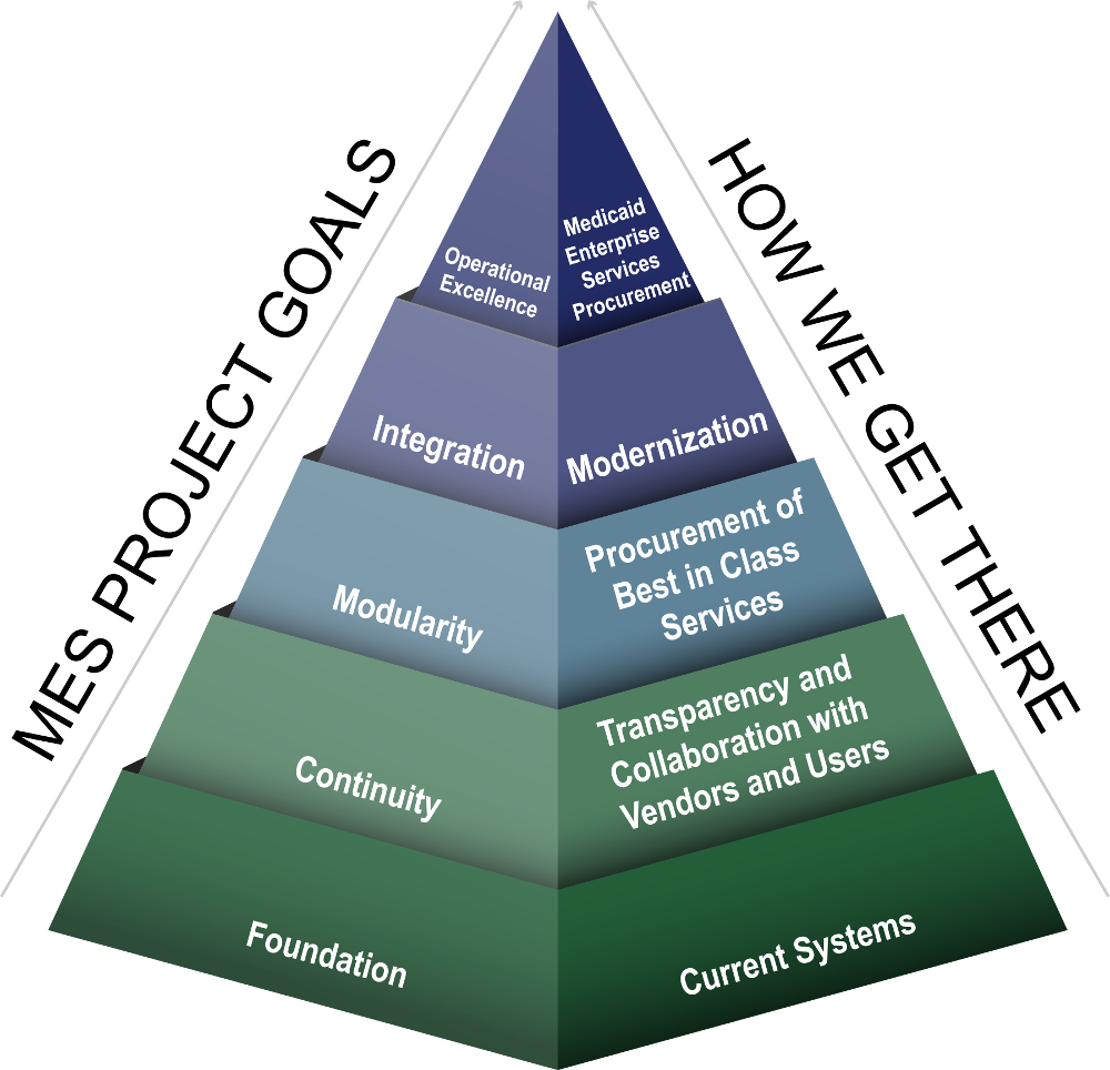 Colorado Medicaid Enterprise Solutions (CMES) Transition | Department ...