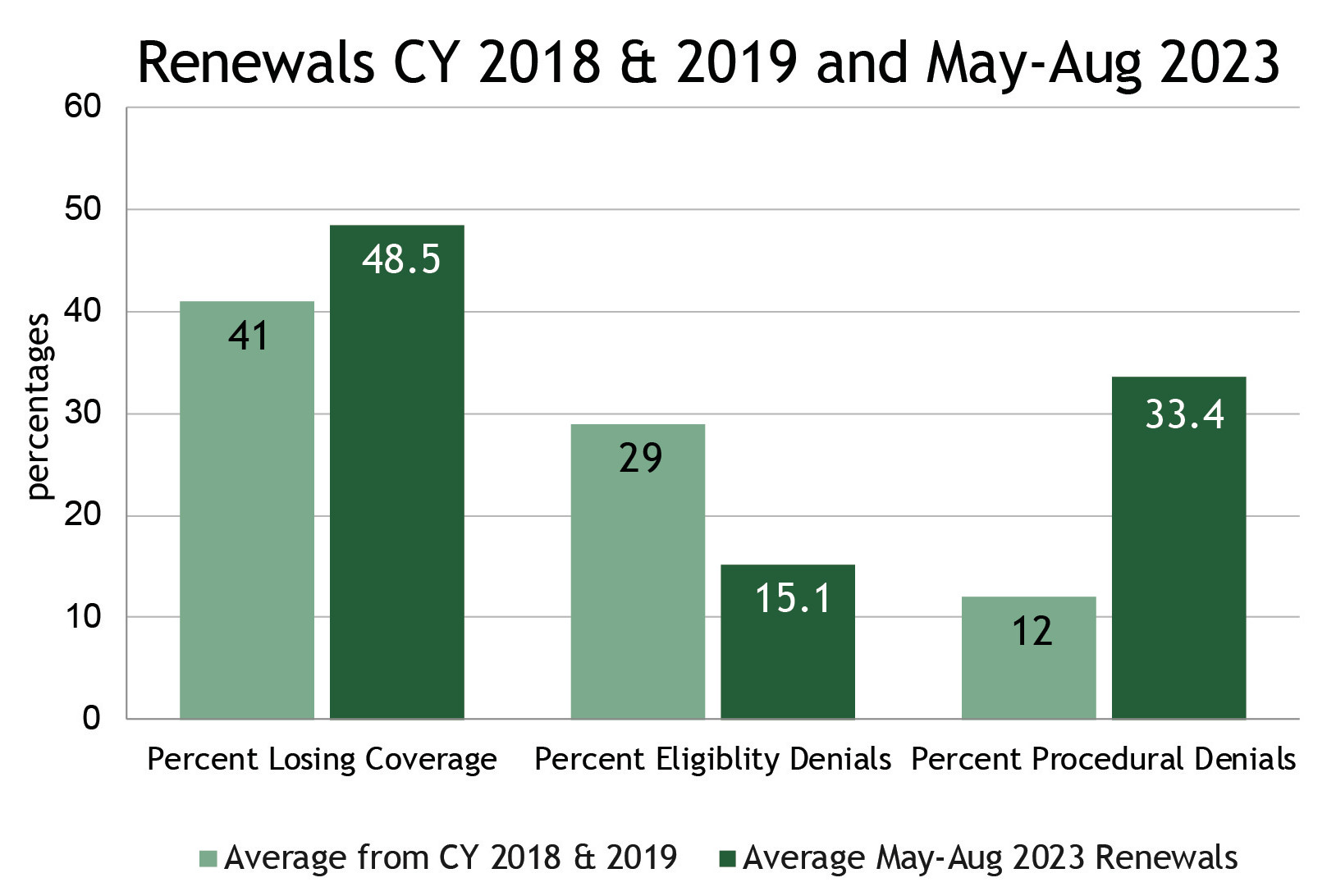 Bar chart of average renewals from calendar years 2018/19 and May through August 2023 showing losing coverage 2018/19 at 41% and May-Aug 2023 48.5%, eligibility denials 2018/19 at 29% and May- Aug 15.1%, and procedural denials 2018/19 at 12% and May- Aug 33.4%.