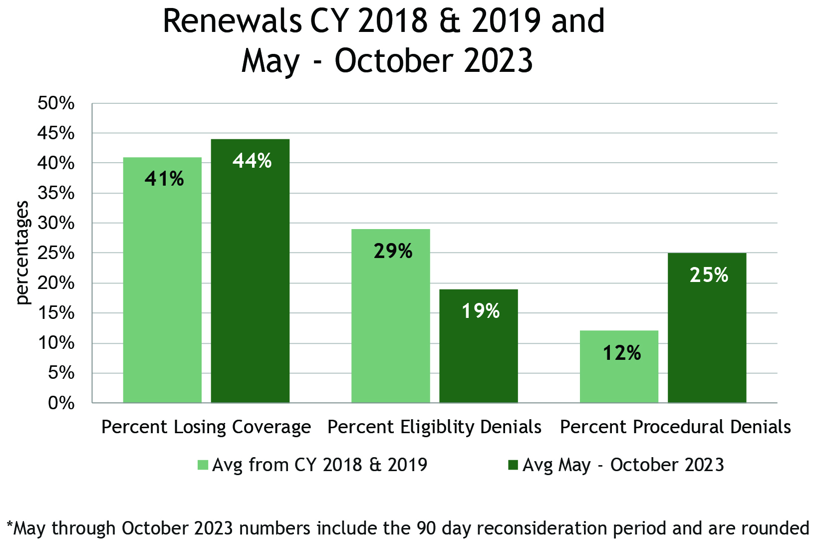 CY 18/19 and 2023 avgs bar chart: Bar chart of average renewals from calendar years 2018/19 and May through October 2023 showing losing coverage 2018/19 at 41% and May-Oct 2023 44%, eligibility denials 2018/19 at 29% and May-Oct 2023 19%, and procedural denials 2018/19 at 12% and May-Oct 2023 25%. May through October 2023 numbers include the 90 day reconsideration period and are rounded.