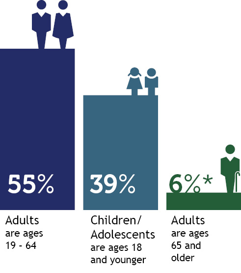 ar chart showing members by age with 55% adults age 19-64, 39% children age 18 and younger and 6% adults age 65 and older.