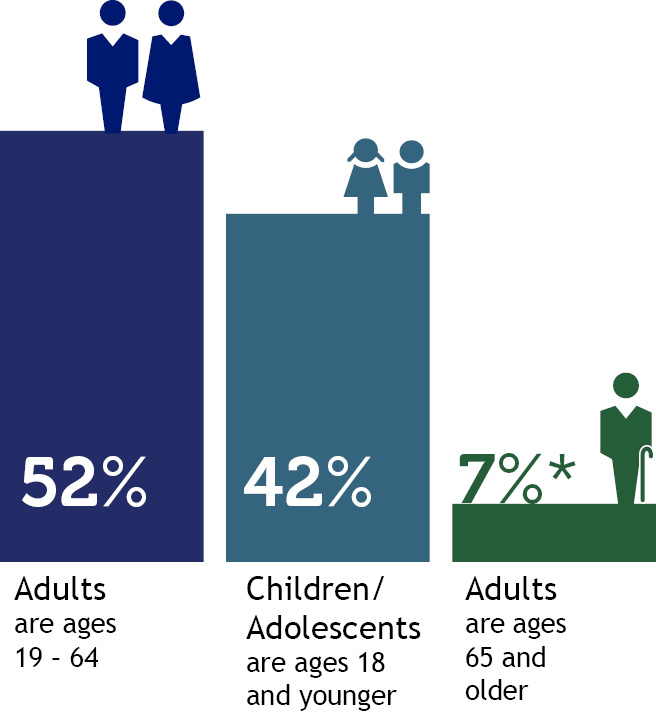 Bar chart showing members by age with 52% adults age 19-64, 42% children age 18 and younger and 7% adults age 65 and older.
