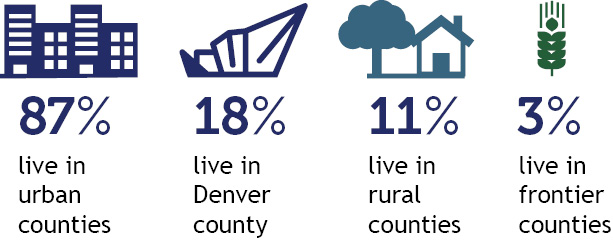 Member breakdown by location with 87% living in urban counties, 18% living in Denver county, 11% living in rural counties and 3% living in frontier counties.