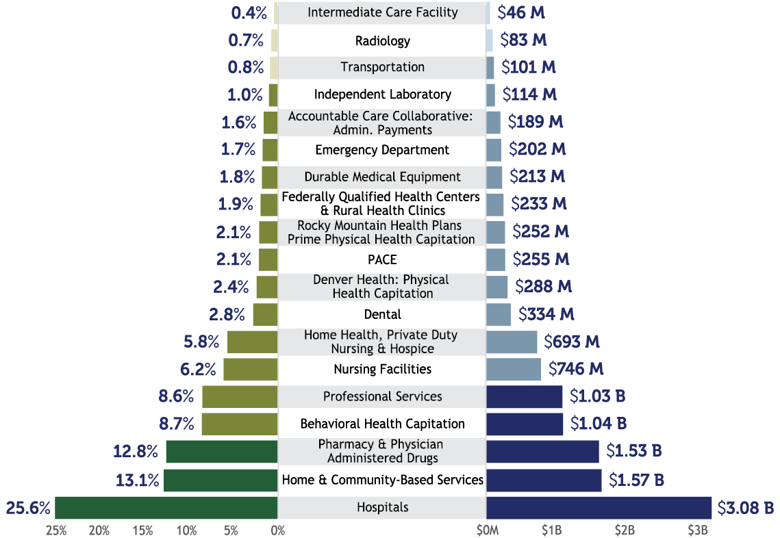 Horizontal bar charts showing payment breakdown in percentage and dollars to Health First Colorado Partners with the largest to hospitals, home and community-based services, pharmacy & physician administered drugs, behavior health capitation and professional services from $3.08 to $1.03 billion and 25.6% to 8.6% respectively. The remaining payments are in millions with the lowest at $46 million and .04% for intermediate care facilities.
