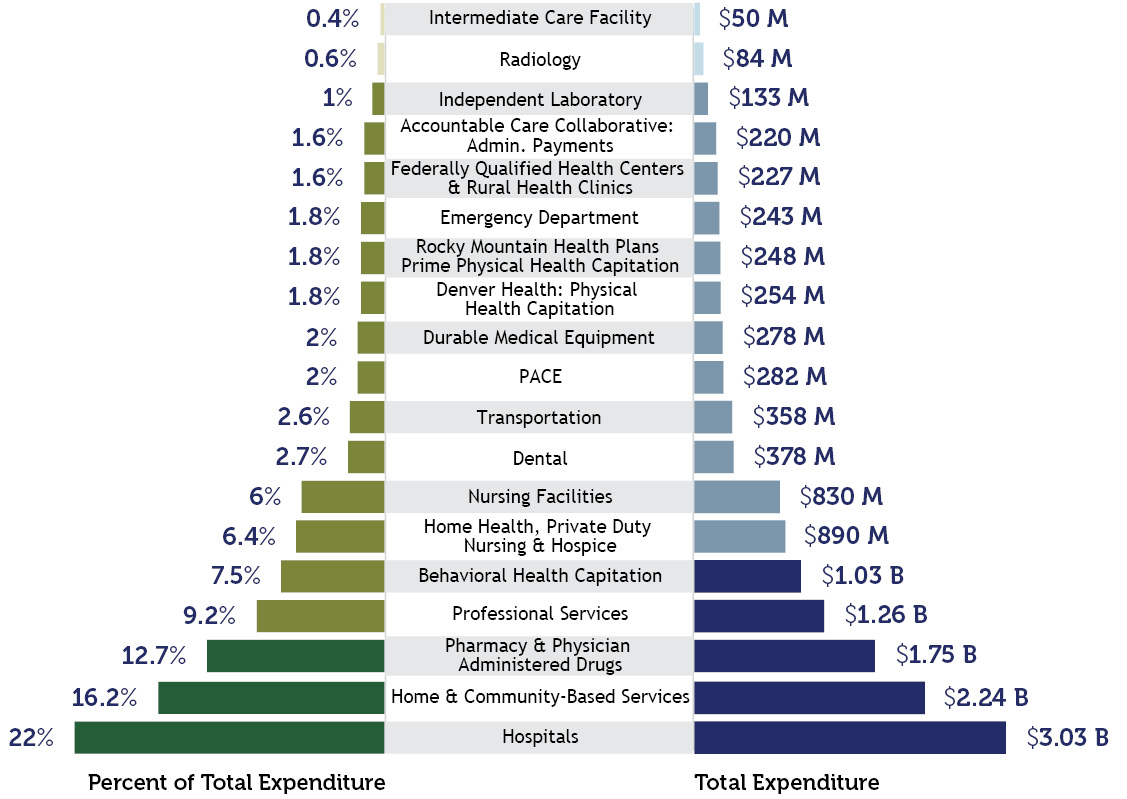 Vertical bar charts showing payment breakdown in percentage and dollars to Health First Colorado Partners in 19 categories with the largest to hospitals, home and community-based services; pharmacy and physician administered drugs; professional services and behavior health capitation from $3.03 to $1.03 billion and 22% to 7.5% respectively. The remaining payments are in millions with the lowest at $50 million and .04% for intermediate care facilities, and $84 million and .06% for radiology.