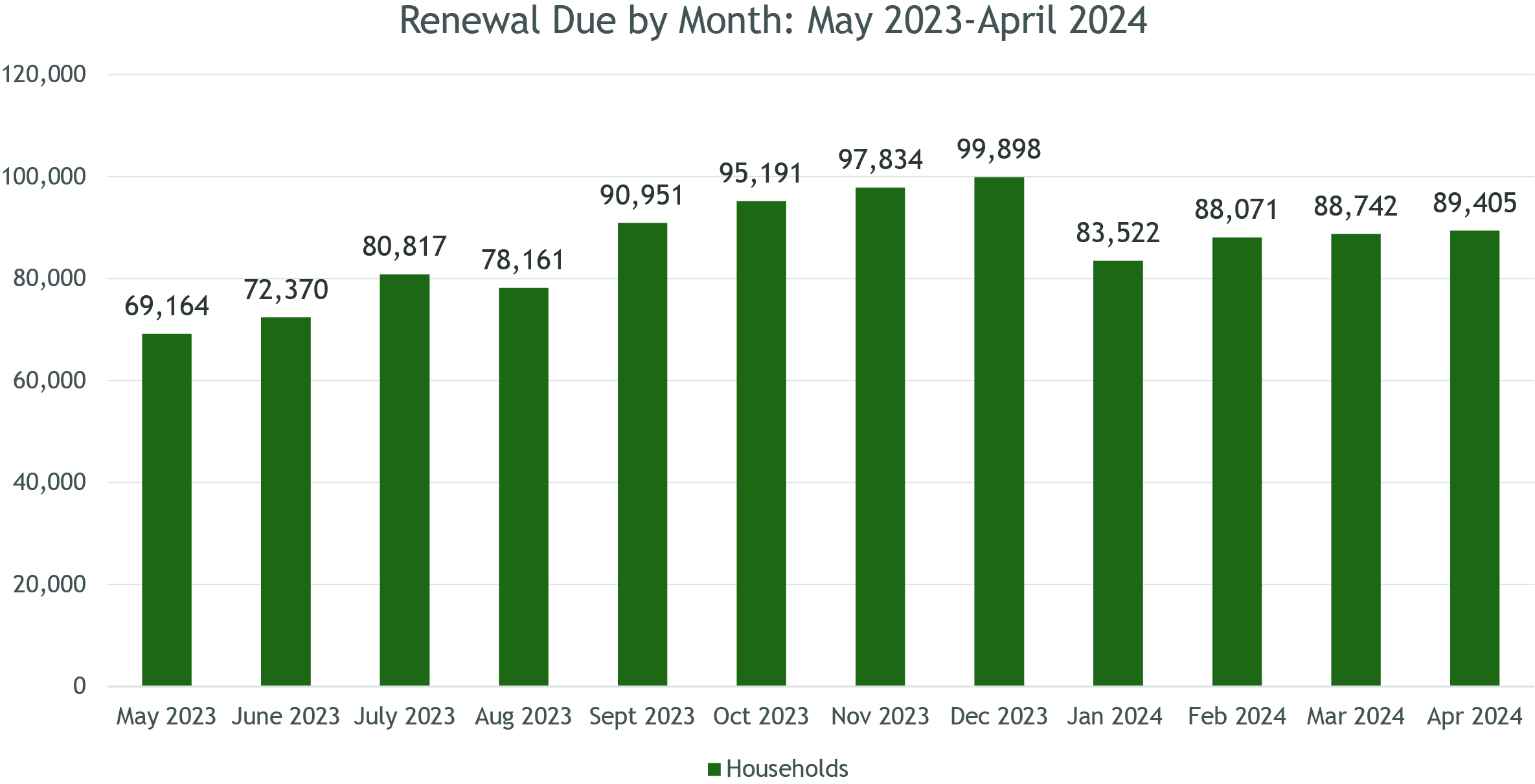 Bar chart displaying renewals due by month from May 2023 through April 2024 showing Sept through December of 2023 with the highest ranging from 90,951 to 99,898 households and May 2023 with the lowest at 69,164 households.
