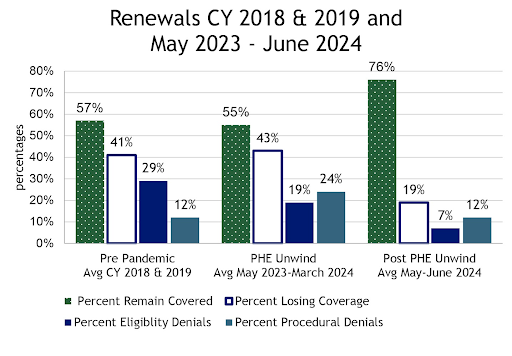 Graph showing renewals for calendar years 2018 and 2019 and May 2023 through June 2024.