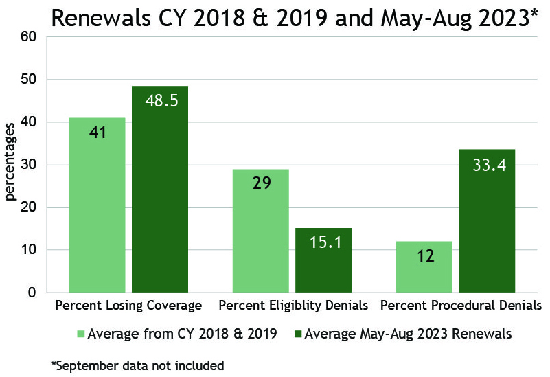 Bar chart of average renewals from calendar years 2018/19 and May through August 2023 showing losing coverage 2018/19 at 41% and May-Aug 2023 48.5%, eligibility denials 2018/19 at 29% and May- Aug 15.1%, and procedural denials 2018/19 at 12% and May- Aug 33.4%. Note: September data is not included.