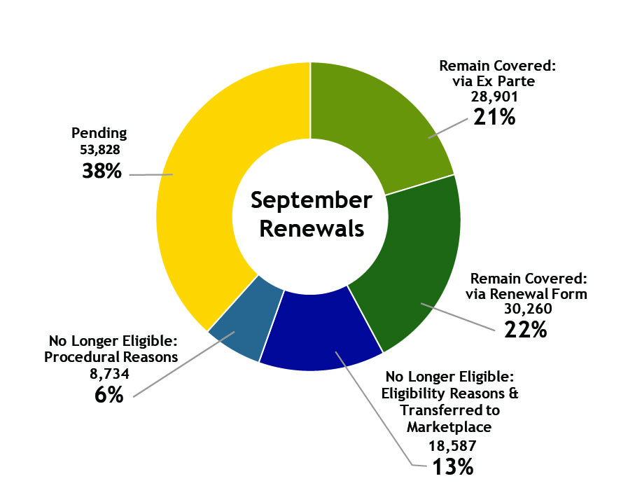 Donut chart displaying September 2023 renewals with those remaining covered via renewal form 30,260 at 22%, remain covered via ex parte 28,901 at 21%, no longer eligible and transferred to marketplace 18587 at 13%, no longer eligible for procedural reasons 8,734 at 6% and pending 53,828 at 38%.