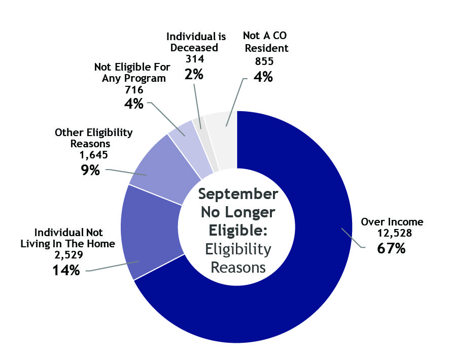 Donut chart showing detail of September Renewals section of No Longer Eligible for Eligibility Reasons with over income 12,528 the largest at 67%, Individual not living in the home 2,529 at 14%, other eligibility reasons 1,645 at 9%, not eligible for any program 716 at 4%, individual is deceased 314 at 2% and not a Colorado resident 855 at 4%.