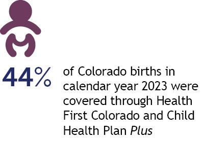 44% of Colorado births in calendar year 2023 were covered through Health First Colorado and Child Health Plan Plus.