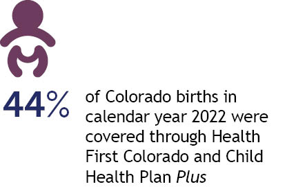 44% of Colorado births in calendar year 2022 were covered through Health First Colorado and Child Health Plan Plus.