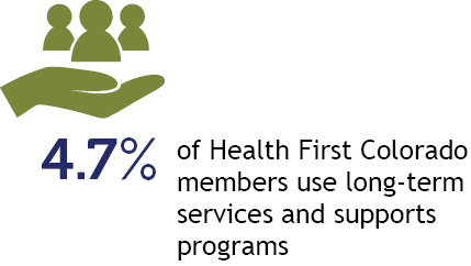 4.7% of Health First Colorado members use long-term services and supports programs.