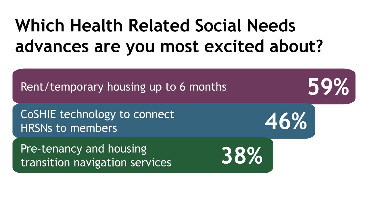 Which of the following Health Related Social Needs advances are you most excited about?