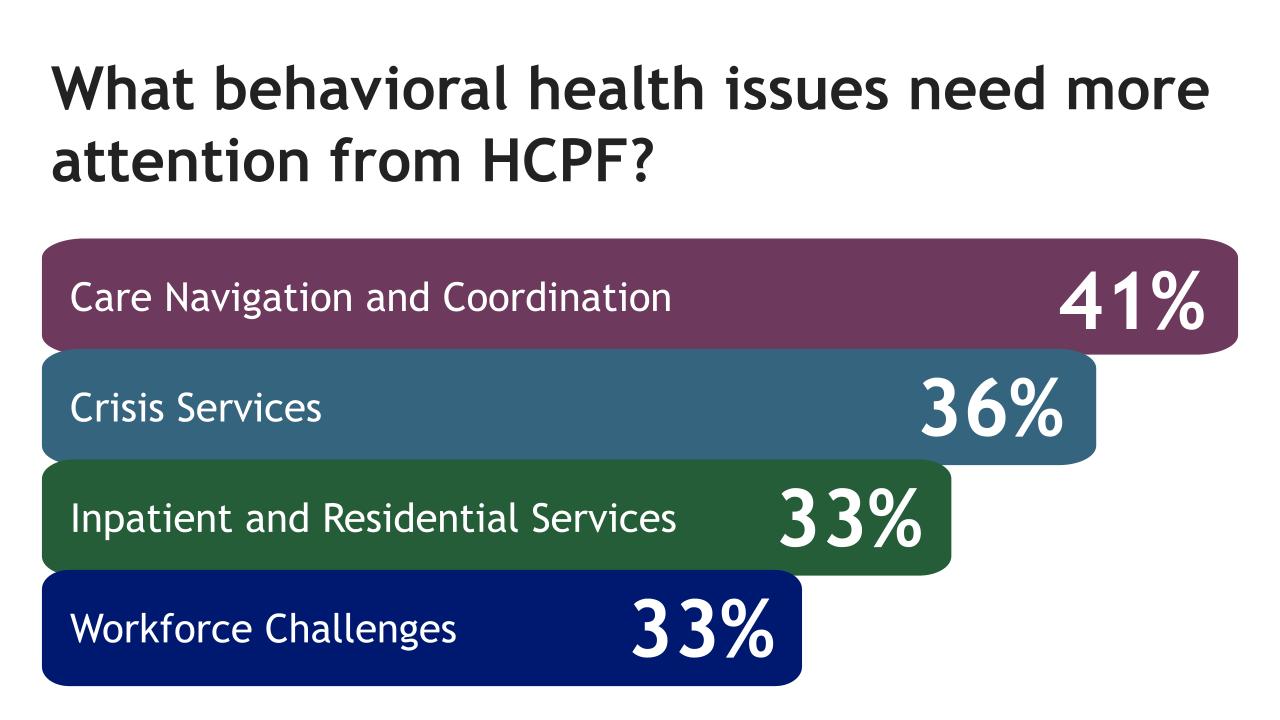 What are the key behavioral health issues that need more attention from HCPF?