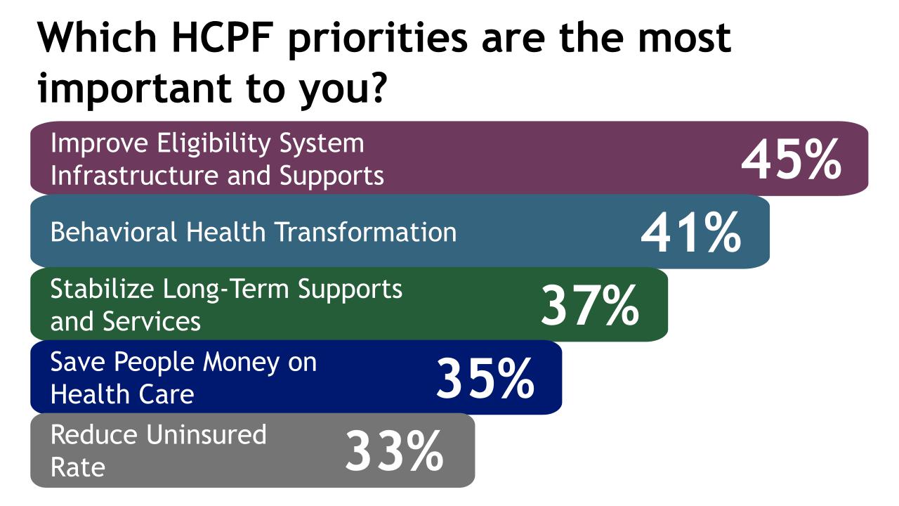 Which HCPF priorities are the most important to you?