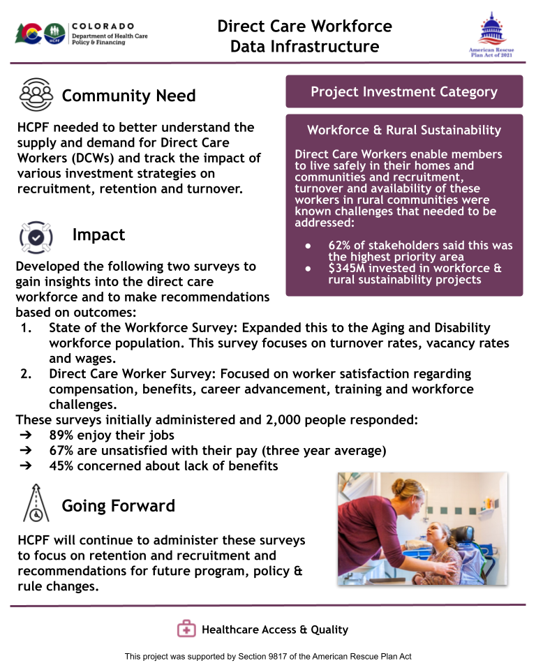 Infographic titled "Direct Care Workforce Data Infrastructure" from the Colorado Department of Health Care Policy & Financing, funded by the American Rescue Plan Act (ARPA). It outlines the community need to understand supply and demand for Direct Care Workers (DCWs) and evaluate strategies impacting recruitment, retention, and turnover. Under the “Impact” section, it describes two surveys: (1) the expanded State of the Workforce Survey targeting turnover, vacancy rates, and wages for the aging and disability population; and (2) the Direct Care Worker Survey, addressing job satisfaction, compensation, benefits, career growth, and training. Survey responses from 2,000 individuals showed: 89% enjoy their jobs, 67% are unsatisfied with pay, and 45% are concerned about benefits. The "Going Forward" section notes that HCPF will continue using these surveys to inform program, policy, and rule changes. A purple box categorizes the project under "Workforce & Rural Sustainability," stating 62% of stakeholders prioritized this issue and $345M was invested. At the bottom, an icon denotes focus on "Healthcare Access & Quality." A photo shows a woman kneeling and smiling while interacting with a child in a medical setting.
