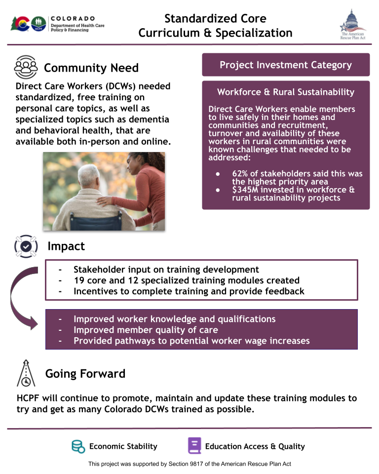 Infographic titled "Standardized Core Curriculum & Specialization" from the Colorado Department of Health Care Policy & Financing, supported by the American Rescue Plan Act (ARPA). It addresses the need for standardized, no-cost training for Direct Care Workers (DCWs) on personal care and specialized topics like dementia and behavioral health, available both online and in person. The “Impact” section lists: stakeholder input on training development, creation of 19 core and 12 specialized training modules, and incentives to complete training and provide feedback. Outcomes include improved worker knowledge and qualifications, improved quality of care, and potential pathways to wage increases. The “Going Forward” section commits to maintaining and promoting these modules to train as many DCWs as possible in Colorado. A purple sidebar under “Project Investment Category” highlights “Workforce & Rural Sustainability,” noting 62% of stakeholders prioritized this area and $345M was invested. The bottom includes icons representing “Economic Stability” and “Education Access & Quality.” A photo depicts a caregiver placing a hand on the shoulder of an older adult.