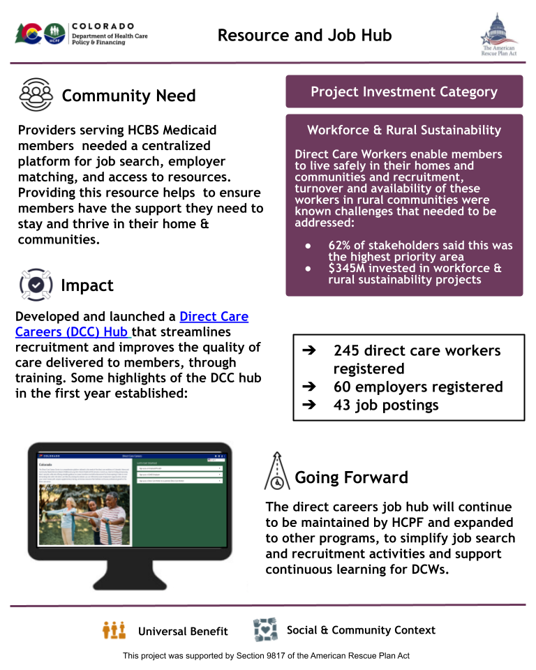 Infographic titled "Resource and Job Hub" from the Colorado Department of Health Care Policy & Financing, funded by the American Rescue Plan Act (ARPA). It highlights the need for a centralized platform to support job searches, employer matching, and access to resources for providers serving HCBS Medicaid members. The “Impact” section explains the development and launch of the Direct Care Careers (DCC) Hub, which enhances recruitment and care quality through training. In its first year, the hub saw: 245 direct care workers registered, 60 employers registered, and 43 job postings. A computer monitor graphic shows a screenshot of the hub interface. The “Going Forward” section notes that HCPF will maintain and expand the hub to support job searches, recruitment, and continuous learning for Direct Care Workers. A purple sidebar identifies this initiative as part of the “Workforce & Rural Sustainability” investment category, noting that 62% of stakeholders prioritized it and $345M was invested. Bottom icons highlight “Universal Benefit” and “Social & Community Context.”