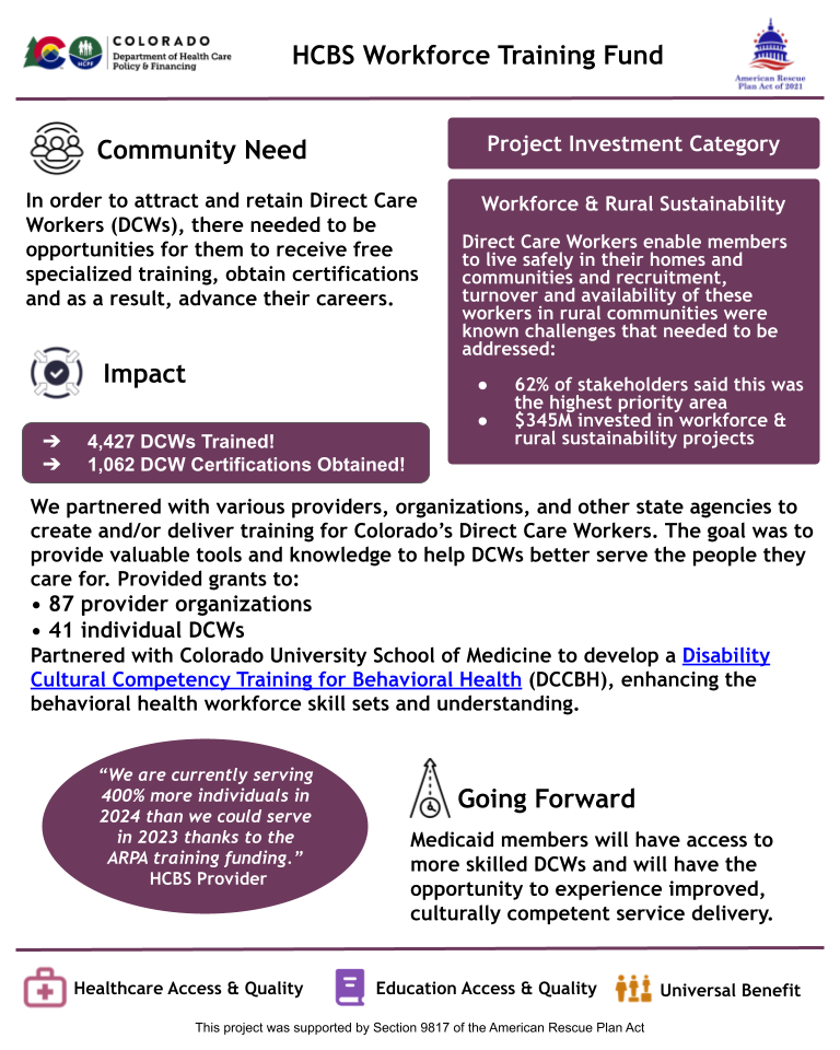 Infographic titled "HCBS Workforce Training Fund" from the Colorado Department of Health Care Policy & Financing, funded by the American Rescue Plan Act (ARPA). It addresses the need to attract and retain Direct Care Workers (DCWs) by offering free specialized training, certifications, and career advancement opportunities. The “Impact” section states that 4,427 DCWs were trained and 1,062 certifications obtained. Grants were awarded to 87 provider organizations and 41 individual DCWs. The infographic highlights a partnership with the University of Colorado School of Medicine to develop a Disability Cultural Competency Training for Behavioral Health (DCCBH) to improve workforce skills. A quote from an HCBS provider notes: “We are currently serving 400% more individuals in 2024 than we could serve in 2023 thanks to the ARPA training funding.” The “Going Forward” section emphasizes that Medicaid members will benefit from a more skilled and culturally competent workforce. A purple sidebar classifies this project under “Workforce & Rural Sustainability,” with 62% of stakeholders identifying it as a top priority and $345M invested. Icons at the bottom represent “Healthcare Access & Quality,” “Education Access & Quality,” and “Universal Benefit.”