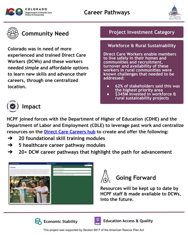 Infographic titled "Career Pathways" from the Colorado Department of Health Care Policy & Financing, supported by the American Rescue Plan Act (ARPA). It outlines the need for more experienced and trained Direct Care Workers (DCWs) in Colorado and the importance of providing simple, affordable, and centralized opportunities for skill development and career advancement. The “Impact” section explains that HCPF collaborated with the Department of Higher Education (CDHE) and Department of Labor and Employment (CDLE) to expand the Direct Care Careers hub, offering: 20 foundational skill training modules, 5 healthcare career pathway modules, and over 20 DCW career pathways outlining advancement opportunities. A screenshot of the hub interface is shown, featuring navigation menus and a photo of older adults being assisted outdoors. Under “Going Forward,” it states that HCPF staff will maintain and update these resources for ongoing access by DCWs. A purple sidebar categorizes the initiative under “Workforce & Rural Sustainability,” with 62% of stakeholders naming it a top priority and $345M invested. Icons at the bottom denote “Economic Stability” and “Education Access & Quality.”