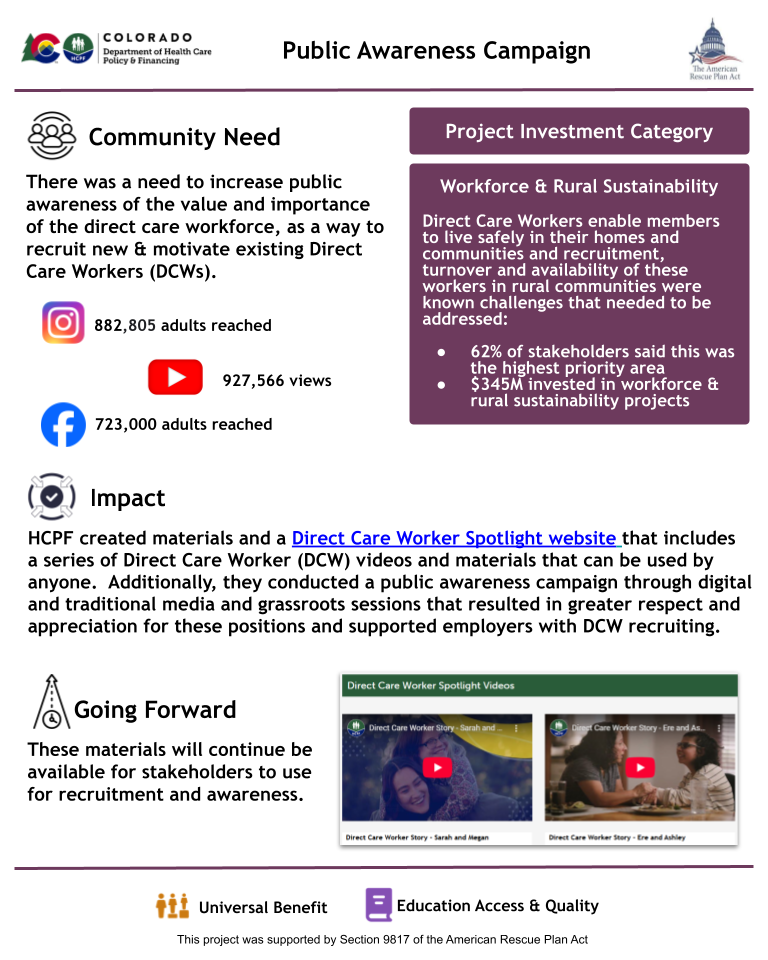 Infographic titled "Public Awareness Campaign" from the Colorado Department of Health Care Policy & Financing, supported by the American Rescue Plan Act (ARPA). It highlights the need to increase public awareness of the value of Direct Care Workers (DCWs) to help with recruitment and motivation. The infographic shows social media engagement metrics: 882,805 adults reached via Instagram, 927,566 video views on YouTube, and 723,000 adults reached via Facebook. The “Impact” section states that HCPF created educational materials and launched a Direct Care Worker Spotlight website featuring DCW videos and shareable resources. A campaign was conducted using digital and traditional media along with grassroots efforts to foster appreciation for DCWs and aid recruitment. The “Going Forward” section notes that these materials will remain available for stakeholder use. A screenshot displays the video hub with thumbnail previews of DCW spotlight stories. A purple sidebar designates this initiative under “Workforce & Rural Sustainability,” with 62% of stakeholders naming it a top priority and $345M invested. Bottom icons indicate “Universal Benefit” and “Education Access & Quality.”