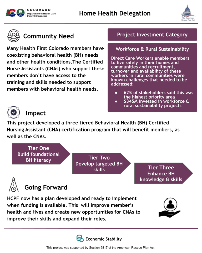 Infographic titled "Home Health Delegation" from the Colorado Department of Health Care Policy & Financing, supported by the American Rescue Plan Act (ARPA). It describes the need for Certified Nurse Assistants (CNAs) to have the skills and training to support Health First Colorado members with coexisting behavioral health (BH) and physical health needs. The “Impact” section outlines the development of a three-tiered Behavioral Health CNA certification program: Tier One: Build foundational BH literacy, Tier Two: Develop targeted BH skills, and Tier Three: Enhance BH knowledge & skills. The program is designed to benefit both CNAs and members by expanding CNA roles and improving service quality. The “Going Forward” section states that a plan has been created and is ready to launch when funding is available, aiming to improve member health and offer CNAs new growth opportunities. A purple sidebar classifies this as part of the “Workforce & Rural Sustainability” investment category, highlighting that 62% of stakeholders prioritized it and $345M was invested. The bottom includes an icon for “Economic Stability.”