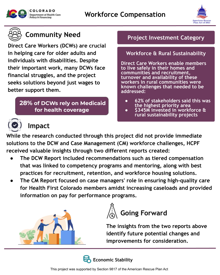 Infographic titled "Home Health Delegation" from the Colorado Department of Health Care Policy & Financing, supported by the American Rescue Plan Act (ARPA). It describes the need for Certified Nurse Assistants (CNAs) to have the skills and training to support Health First Colorado members with coexisting behavioral health (BH) and physical health needs. The “Impact” section outlines the development of a three-tiered Behavioral Health CNA certification program: Tier One: Build foundational BH literacy, Tier Two: Develop targeted BH skills, and Tier Three: Enhance BH knowledge & skills. The program is designed to benefit both CNAs and members by expanding CNA roles and improving service quality. The “Going Forward” section states that a plan has been created and is ready to launch when funding is available, aiming to improve member health and offer CNAs new growth opportunities. A purple sidebar classifies this as part of the “Workforce & Rural Sustainability” investment category, highlighting that 62% of stakeholders prioritized it and $345M was invested. The bottom includes an icon for “Economic Stability.”