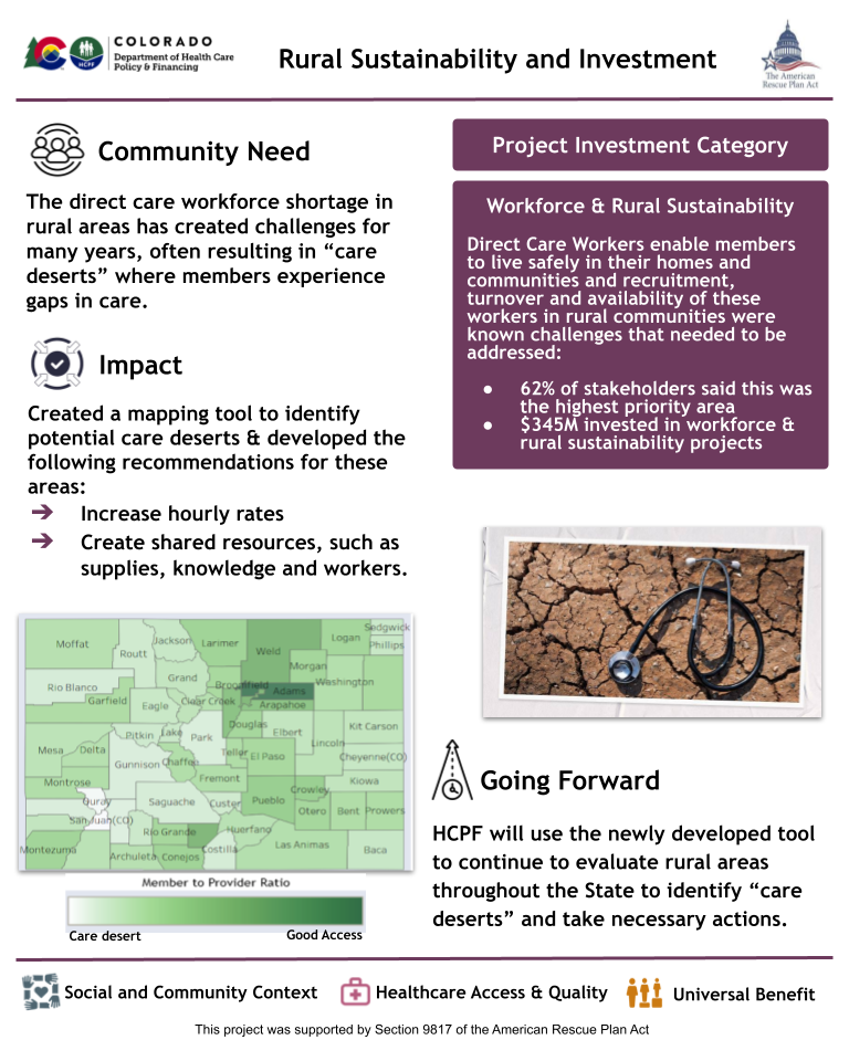 Infographic titled "Rural Sustainability and Investment" from the Colorado Department of Health Care Policy & Financing, supported by the American Rescue Plan Act (ARPA). It addresses the persistent shortage of direct care workers in rural areas, leading to "care deserts" where Medicaid members face gaps in service. The “Impact” section describes the creation of a mapping tool to identify these care deserts and guide recommendations such as increasing hourly wages and creating shared resources (e.g., supplies, knowledge, and workforce). A color-coded map of Colorado is included, showing counties on a spectrum from “Care desert” to “Good Access.” An image of a stethoscope on dry, cracked soil symbolizes the rural care gap. The “Going Forward” section states that HCPF will use this tool to assess rural areas statewide and implement needed actions. A purple sidebar places the project under “Workforce & Rural Sustainability,” noting that 62% of stakeholders prioritized this area and $345M was invested. Bottom icons highlight “Social and Community Context,” “Healthcare Access & Quality,” and “Universal Benefit.”