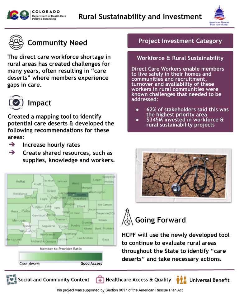 Infographic titled "Rural Sustainability and Investment" from the Colorado Department of Health Care Policy & Financing, supported by the American Rescue Plan Act (ARPA). It addresses the persistent shortage of direct care workers in rural areas, leading to "care deserts" where Medicaid members face gaps in service. The “Impact” section describes the creation of a mapping tool to identify these care deserts and guide recommendations such as increasing hourly wages and creating shared resources (e.g., supplies, knowledge, and workforce). A color-coded map of Colorado is included, showing counties on a spectrum from “Care desert” to “Good Access.” An image of a stethoscope on dry, cracked soil symbolizes the rural care gap. The “Going Forward” section states that HCPF will use this tool to assess rural areas statewide and implement needed actions. A purple sidebar places the project under “Workforce & Rural Sustainability,” noting that 62% of stakeholders prioritized this area and $345M was invested. Bottom icons highlight “Social and Community Context,” “Healthcare Access & Quality,” and “Universal Benefit.”