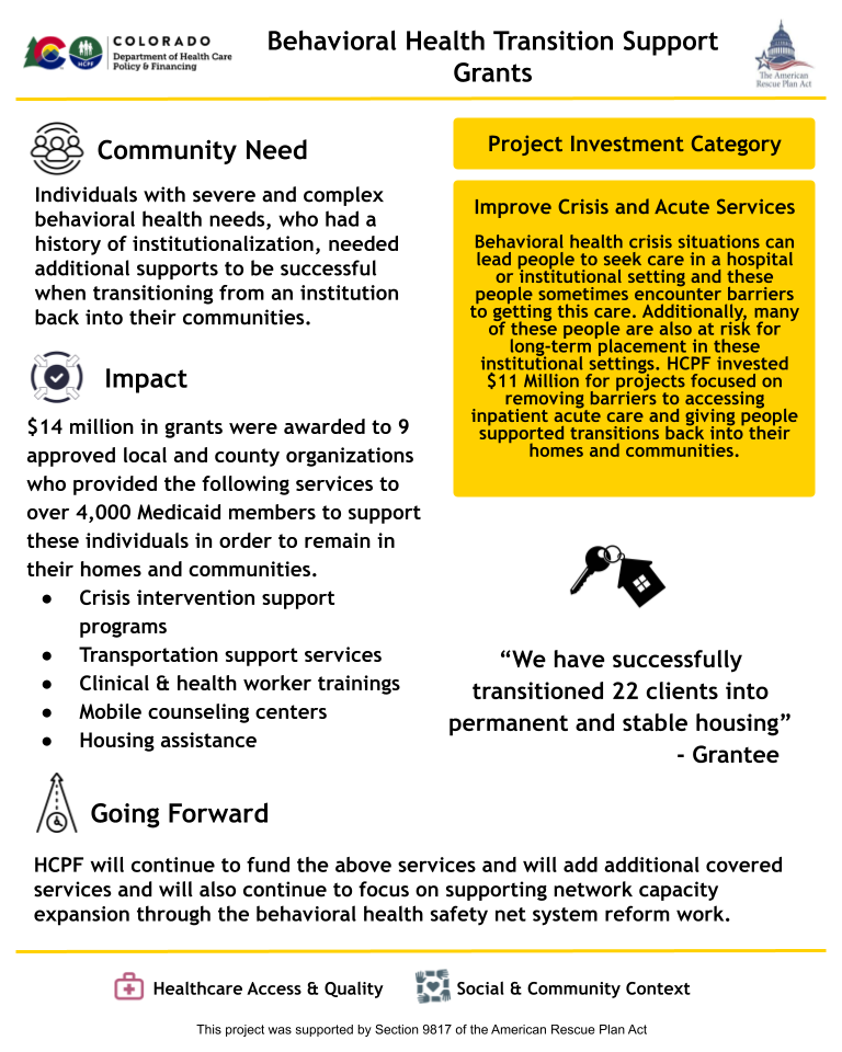 Infographic titled "Behavioral Health Transition Support Grants" from the Colorado Department of Health Care Policy & Financing, funded by the American Rescue Plan Act (ARPA). It addresses the community need for individuals with severe behavioral health needs and a history of institutionalization to receive support when transitioning back into the community. The “Impact” section states that $14 million in grants were awarded to 9 local and county organizations, providing services to over 4,000 Medicaid members. Services included crisis intervention, transportation support, clinical and health worker training, mobile counseling, and housing assistance. A quote from a grantee reads, “We have successfully transitioned 22 clients into permanent and stable housing.” A yellow sidebar highlights the “Improve Crisis and Acute Services” investment category, noting that $11 million was allocated to remove barriers to inpatient care and promote community transitions. The “Going Forward” section affirms continued support for these services and future network capacity building under the behavioral health safety net reform. Bottom icons denote “Healthcare Access & Quality” and “Social & Community Context.”