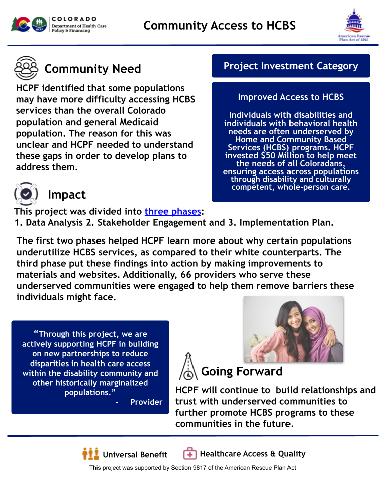 An infographic titled "Community Access to HCBS" by Colorado’s Department of Health Care Policy & Financing. It outlines a project funded by ARPA to address disparities in HCBS access among underserved populations. The project followed three phases: data analysis, stakeholder engagement, and implementation planning. 66 providers were engaged to address barriers. The "Going Forward" section emphasizes relationship-building with underserved communities. The investment category is “Improved Access to HCBS,” and icons represent universal benefit and healthcare access.