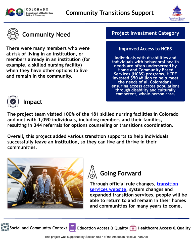 An infographic titled "Community Transitions Support" by HCPF, addressing the risk of institutionalization for Medicaid members. The project team visited all skilled nursing facilities in Colorado and assisted with 344 transition referrals. The impact includes enhanced transition services and outreach. The "Going Forward" section highlights rule changes and a transition services website. The investment category is “Improved Access to HCBS.” Icons represent social context, education access, and healthcare quality.